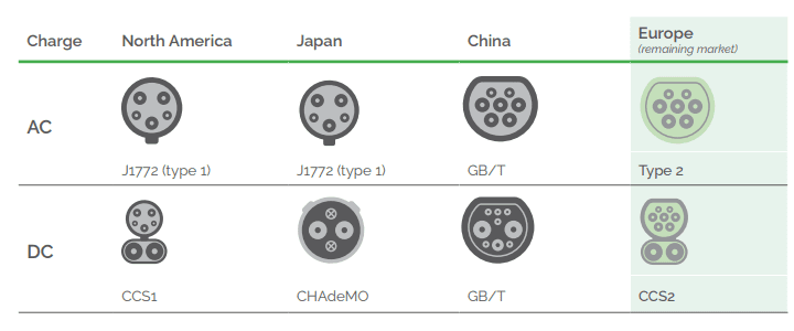 EV Charging Connector