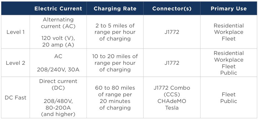 EV Charging Types Details