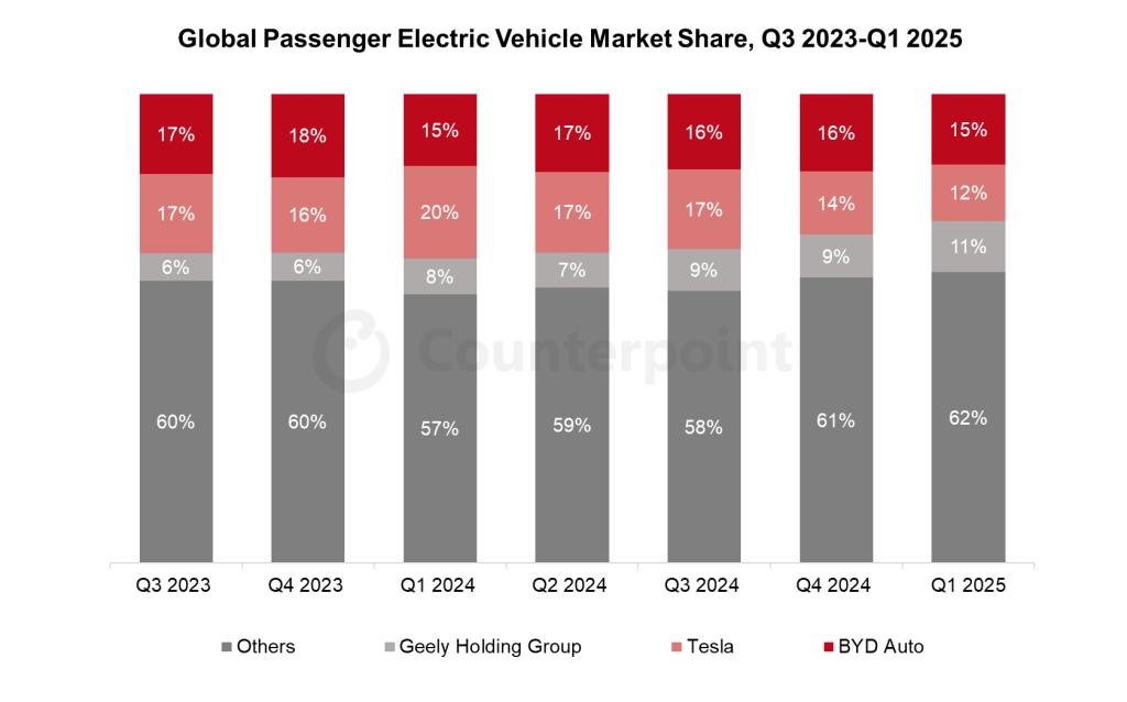 Global Passenger Electric Vehicle Market Share, Q3 2023-Q1 2025