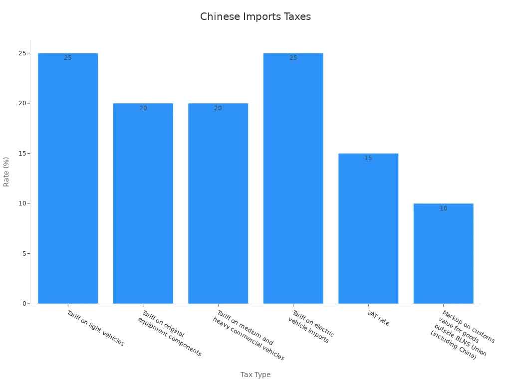 Step-by-Step Guide to Chinese Car Shipping to South Africa blog Chinese lmports Taxes