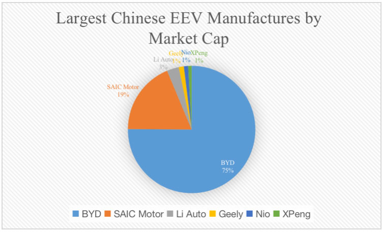 Largest Chinese EV Manufactures by Market Cap