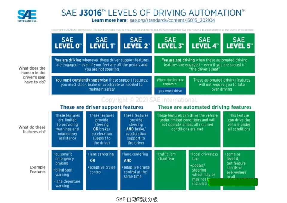 SAE Autonomous Driving Classification