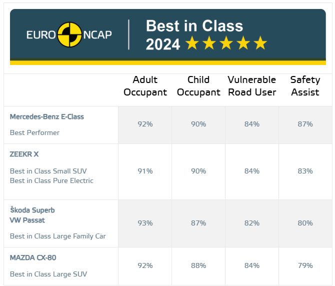 Which Chinese EV car is the bestBlog illustration - Euro NCAP best in class 2024